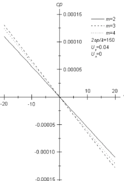 Fig. 3. Line curvature plotted as a function of the aper- aper-ture variable Y , when 2sp/λ = 150, U x = 0 and U y = 0.04