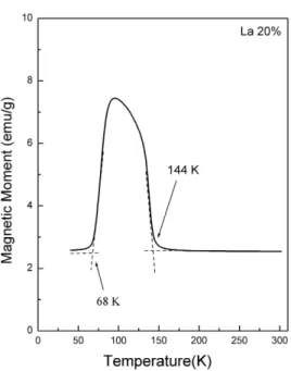Fig. 3. The change of neutron scattering peaks of Pr 0.8 La 0.2 MnGe as a function of temperature for (a) (0 0 1/2), (b) (1 0 1/2), (c) (1 0 2/5) planes