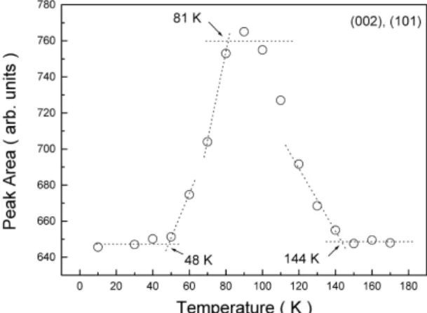 Fig. 6. Temperature-dependent neutron scattering in- in-tensity for the (0 0 1/2) plane of Pr 0.8 La 0.2 MnGe.