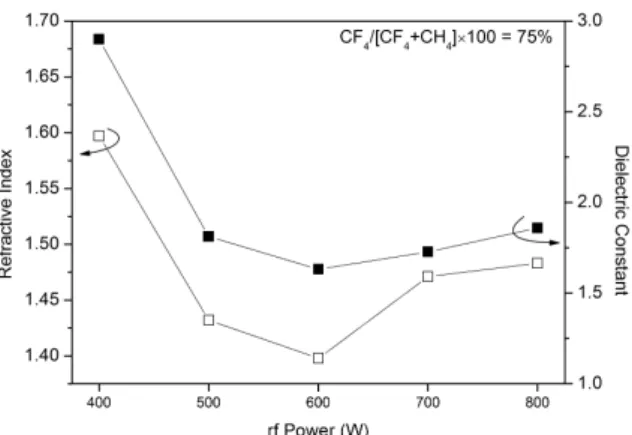 Fig. 4. The refractive index and dielectric constant of the a-C:F films as functions of rf powers.