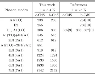 Table 1. Optical phonons in CdS (frequencies expressed in cm −1 ).