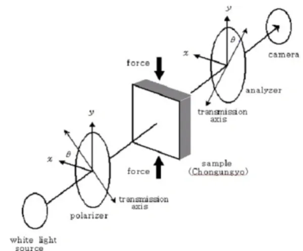 Fig. 2. Experimental setup for photoelastic structure analysis of Chongungyo bridge in Bulkuk temple.