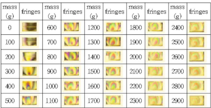 Fig. 4. Variation of photoelastic fringes taken through a brick of polyurethane as loads are added on the upper cross-section of polyurethane brick.
