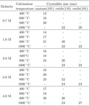 Table 1. Crystallite size of TiO 2 thin films calcined at various temperlatures.