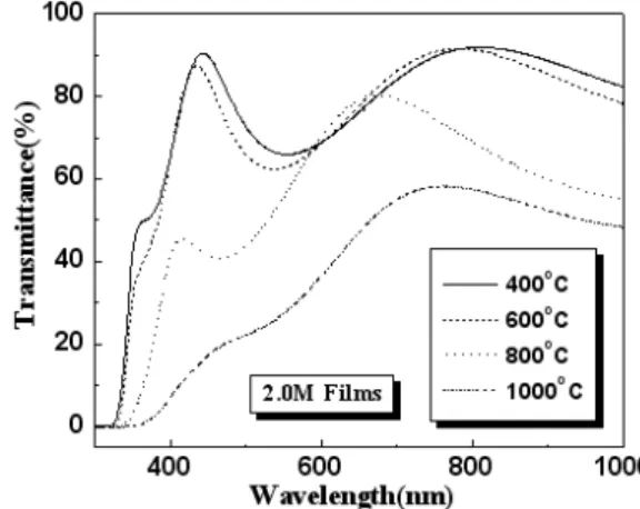 Fig. 7. UV-VIS spectra of TiO 2 thin films prepared from 2.0 M solution.
