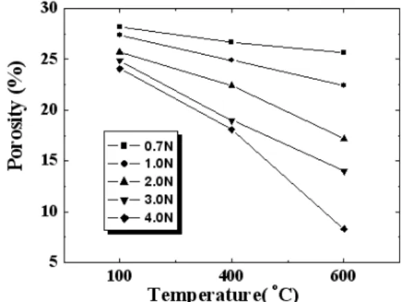 Fig. 8. Porosities of TiO 2 thin films for calcination tem- tem-perature and catalyst concentration.