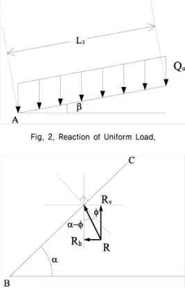 Fig. 3. Reaction of the Soil.