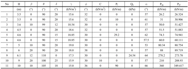 Table 2. Comparison of Active Earth Pressures Determined by Graphical, Theoretical Solution and Proposed Formula