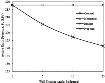 Fig. 8. Variation of Active Earth Pressure regarding Cohesion. Fig. 9. Variation of Active Earth Pressure regarding Wall Friction Angle.