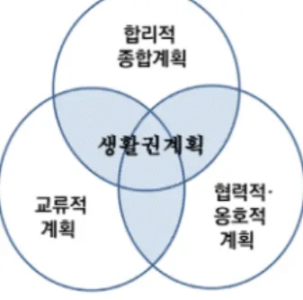 그림 4. 생활권계획의 계획이론 특성 선행연구 검토3. 생활권계획에 관한 연구를 시작하면서 배경이 되는 이론 및 기존 연구에 대해서는 생활권 및 생활권계획에 관한 연구 도시기본계획에 관한 연구 그리고 계획이론에 대, 한 연구에 대해 살펴보았다