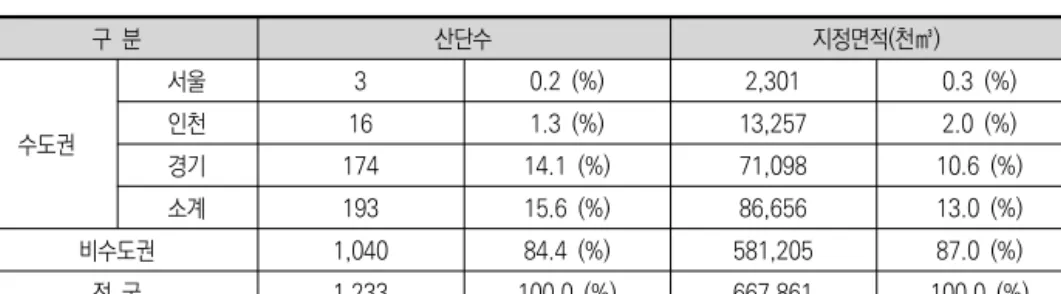 표 2에 의하면 개별입지의 경우,  약 8천개가 넘는 개별입지 공장이 분포하는 화성이  가장 두드러지고 그 다음으로 김해와 김포에 개별입지 공장들이 5천개 이상 분포하여  이들 도시에서 그 비중이 상당히 높음을 알 수 있다