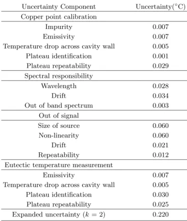 Fig. 6. The melting and freezing temperatures of the nickel carbon eutectic points obtained from 8 plateaus.