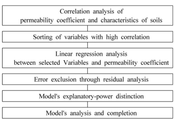 Fig. 9. Permeability coefficient of soils collected from the  study area