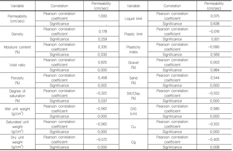 Table 3. Pearson correlation and significance of non slide area
