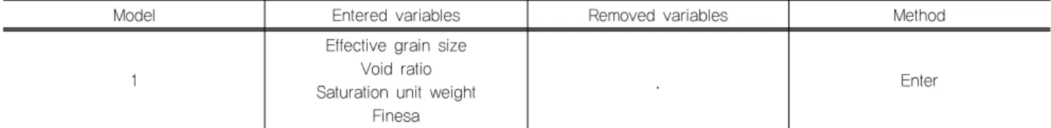 Table 4. Entered and removed variables b
