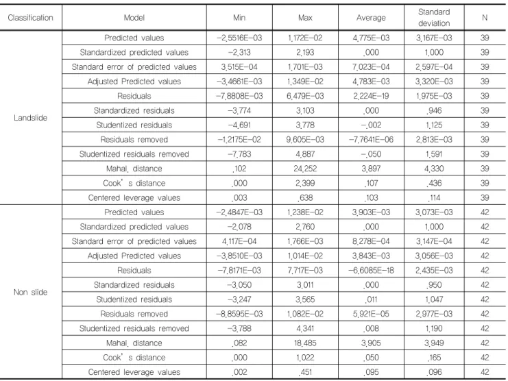 Table 8. Residuals statistics a