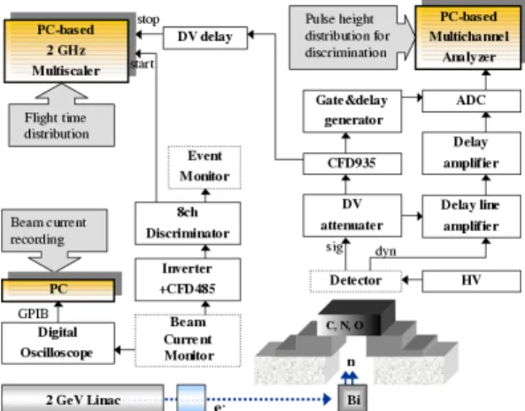 Fig. 2. Block diagram of TOF electronics using 2 GHz Multi-channel scaler. 9.3 m_  q '  o  H © @ /&amp;h Ü ¼ Ð Âú ªÜ ¼Ù ¼ Ð 6£ x²ú r çß s  Ér l l  Ð ½ ¨$í  #  r çß ìr K 0p x` ¦ Z }%i  