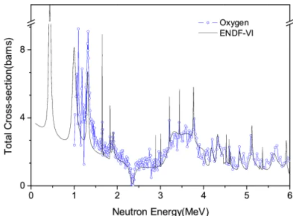 Fig. 7. Total cross-section of oxygen compared to ENDF- ENDF-e library.