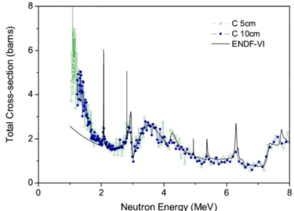 Fig. 8. Total cross-section of carbon compared to ENDF- ENDF-library by two detectors.