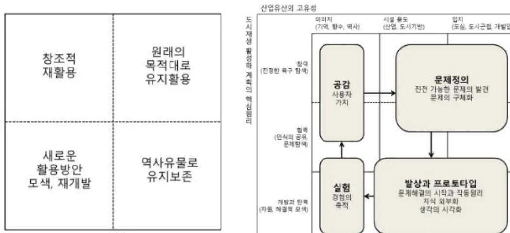 그림 2. 산업유산의 고유성 프레임 그림 3. 융합적 디자인 사고 체계 모델 발전하고 성장함에 따라 개발압력이 매우 커지거나 그 반대로 입지여건이 변화한 곳이다