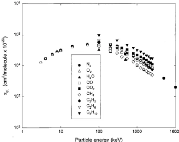 Fig. 6. Electron loss cross-sections for collisions of neu- neu-tral hydrogen with a number of molecular gas targets.