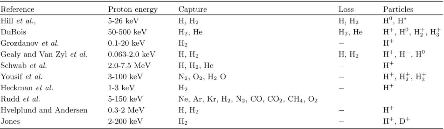 Table 2. Some source of proton electron capture and loss cross-sections published since 1977.