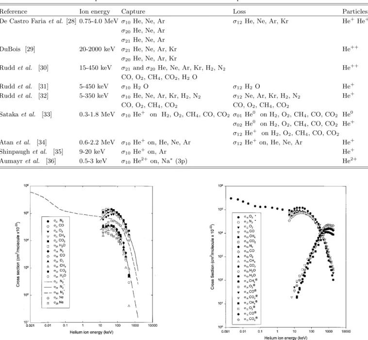 Table 3. Sources of electron capture and loss cross-sections for helium ions published since 1977.
