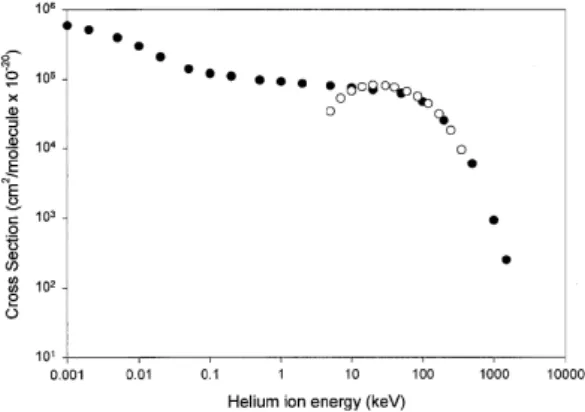 Fig. 11. Single electron capture cross-sections for He + collisions with N 2 . Open circles are the data of Rudd et al