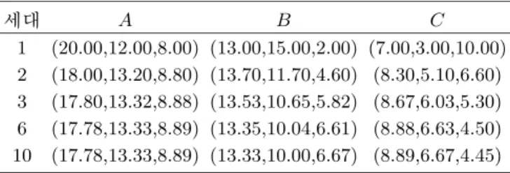 Table 2. Family Vectors in Generation: Solution 2.