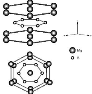 Fig. 1. Crystal structure of MgB 2 . (Ref. 1) 
