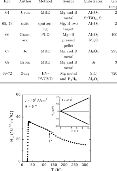 Table 2. Recipes for film preparation and the physical properties of resultant films prepared by as-grown synthesis.
