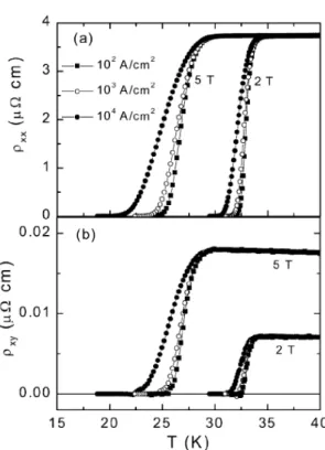 Fig. 10. Mixed-state (a) ρ xx and (b) ρ xy measured at ap- ap-plied current densities of 10 2 , 10 3 , and 10 4 A/cm 2 and for H = 2 and 5 T