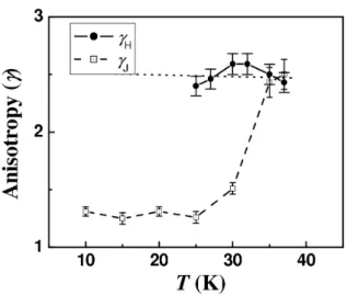 Fig. 13. Temperature dependence of γ H and γ J . The dotted line shows a linear fit to γ H data