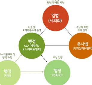 그림 2. 뉴욕시 조닝 운영의 주요 주체 2) 뉴욕의 공업지역 맥락조닝 공업지역은 허용용도에서 유발하는 소음,  진동,  연기,  냄새 등 부정적 영향정도를 나 타내는 기준인 성능기준(Performance Standard)에 따라 경공업지역(M1),  공업지역(M2),  중공업지역(M3)으로 구분된다