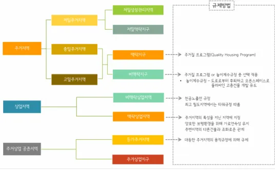 그림 3. 맥락조닝 적용체계 출처:  New  York  City  Department  of  City  Planning(2006).  Zoning  Handbook