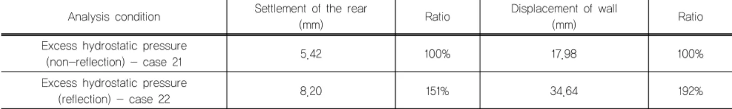 Table 6. Comparison of analysis results