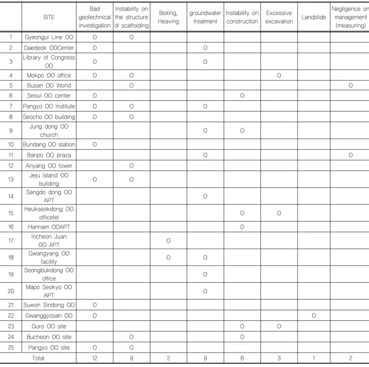 Table 1. Analysis by failure-factor type SITE Bad  geotechnical  investigation Instability on  the structure of scaffolding Boiling, Heaving groundwater treatment Instability on construction  Excessive 