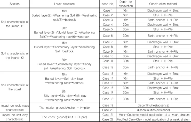 Table 2. Outline of analysis