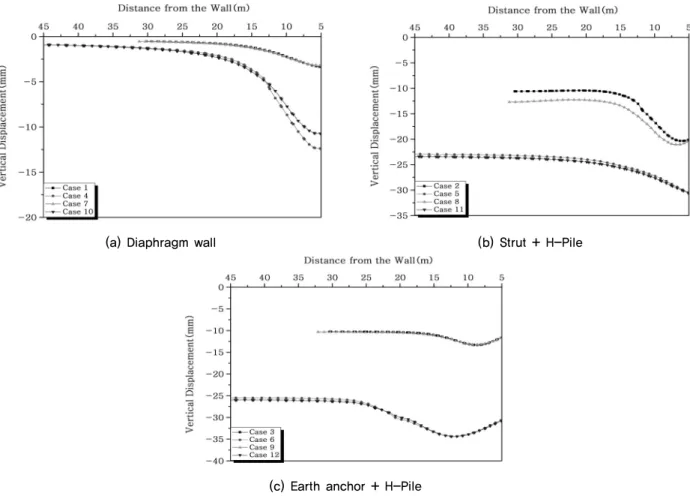 Fig. 2. Comparison of analysis results of the interior ground characteristic according to layer structure
