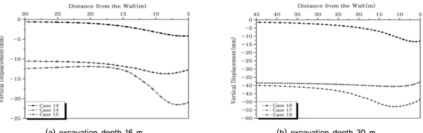 Fig. 6. Occurrence tendency of plastic deformation in anchorage요구조물이 있을 경우 구조물 경사계를 이용하여 모니터링을 실시할 것을 추천한다.대부분의 굴착현장에서는 가시설 해석시 대부분 1차원적인 해석을 실시하여 설계를 하고 있으나, 본 해석사례와 같이 2차원 이상의 해석을 이용할 경우 파괴면에 대한 정확한 추정이 가능하고 인접시설물에 대한 부등침하 정도를 쉽게 파악할 수 있다