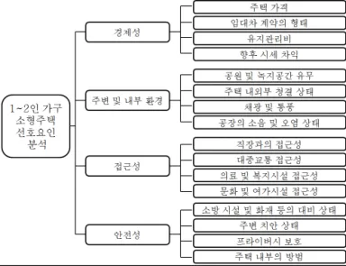 그림 1. 선호요인 구성도 관악구 1⋅2인 가구의 가구특성별 소형 주택 선택에 대한 선호 요인을 분석하기 위 하여 관악구에 거주하는 1⋅2인 가구 중에서 현재 소형주택에 거주하거나 향후 소형 주택에 거주할 의향이 있는 가구를 대상으로 평가를 실시한다