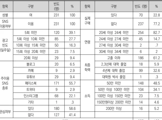 표  2.  General  characteristics  of  participants