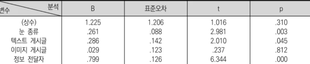 표  5.  Results  of  hypothetical  path  model