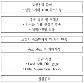 그림 5. 실험에 따른 단계별 과정