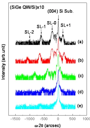 Fig. 1. Schematic diagram of (a) p-i-n Si 1 −x Ge x struc- struc-ture and (b) cross-sectional TEM image of 10-staked SiGe quantum well.