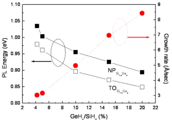 Fig. 5. (a) PL spectra and (b) PL peak of 10-staked Si 1 −x Ge x quantum well with various germanium content.