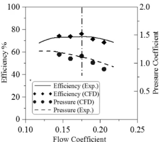 Fig.  5  Response  surfaceFig.  3  Definition  of  blade  inlet  and  outlet  angle