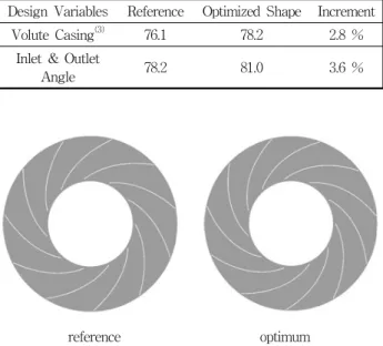 Fig.  8  Tangential  velocity  vectors  on  the  mid-height  of  an  impeller