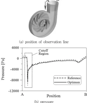 Fig.  10  Pressure  along  an  observation  line