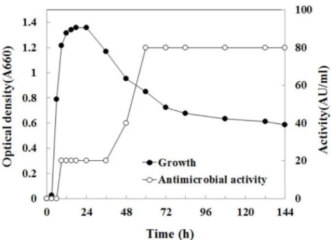 Fig. 1. Growth and antimicrobial activity of  Bacillus subtilis HH28 in the glucose minimal medium.